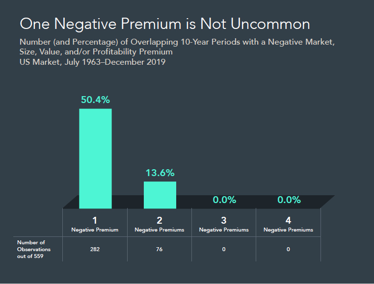 Negative Premium