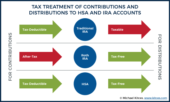 Tax Treatment HSAs