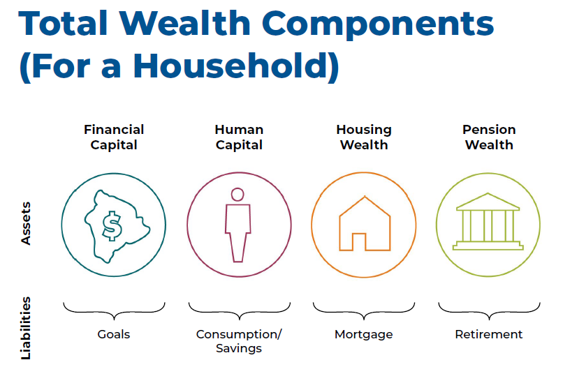 Wealth Components