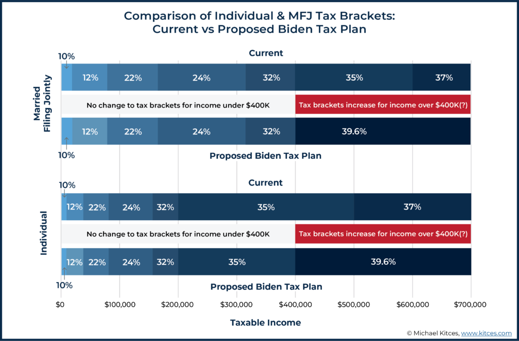 Biden Individual and MFJ Tax Brackets