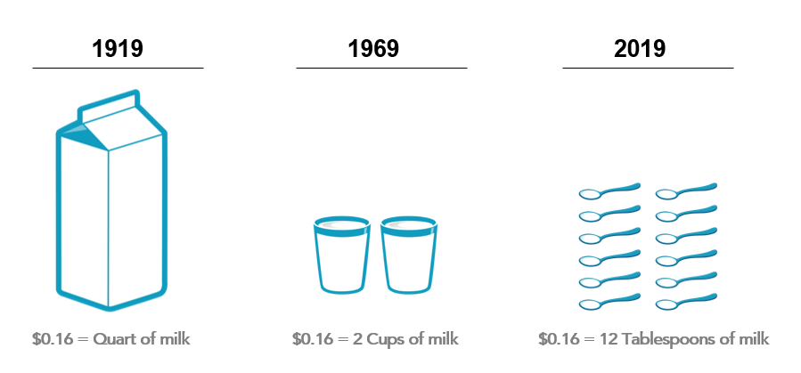 Inflation Price of Milk