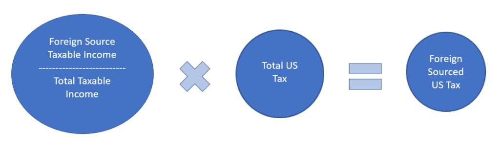 Foreign Source Taxable Income