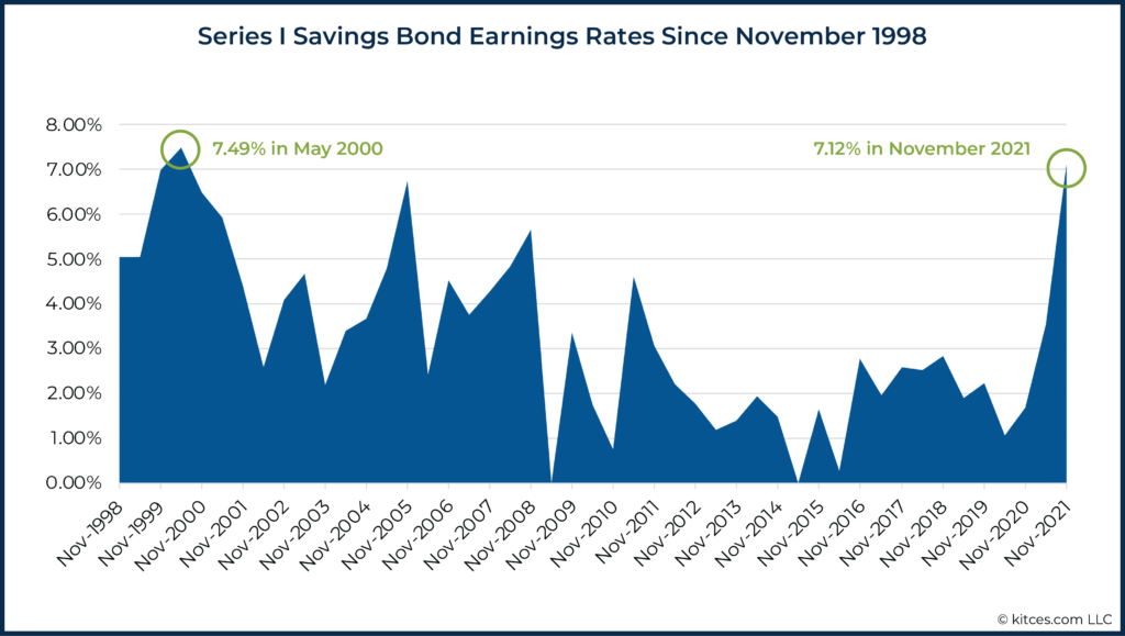 Series I Savings Bond Earnings Rates