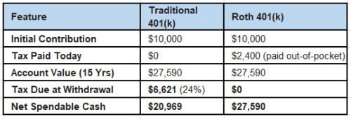 Bar chart comparing a $10k contribution in Traditional vs Roth 401ks after 15 years of 7% growth. Traditional shows a higher gross balance but a 24% tax hit at withdrawal. Roth shows the entire $27,590 balance as tax-free spendable cash.