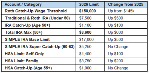 2026 retirement account limits table. Workplace plans: $24,500 plus catch-ups. IRAs: $7,500 plus $1,100 catch-up for age 50 plus. HSA: $4,400 self or $8,750 family. Includes the $150,000 Roth mandate threshold.