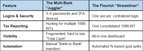 Stop juggling multiple bank accounts. Learn how mental accounting drives your savings and how Flourish Cash "buckets" simplify your financial life.