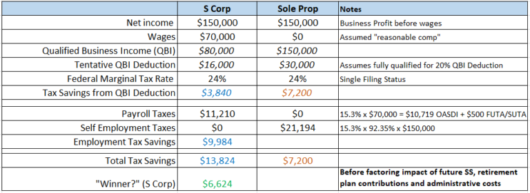 S Corp Tax Savings Example